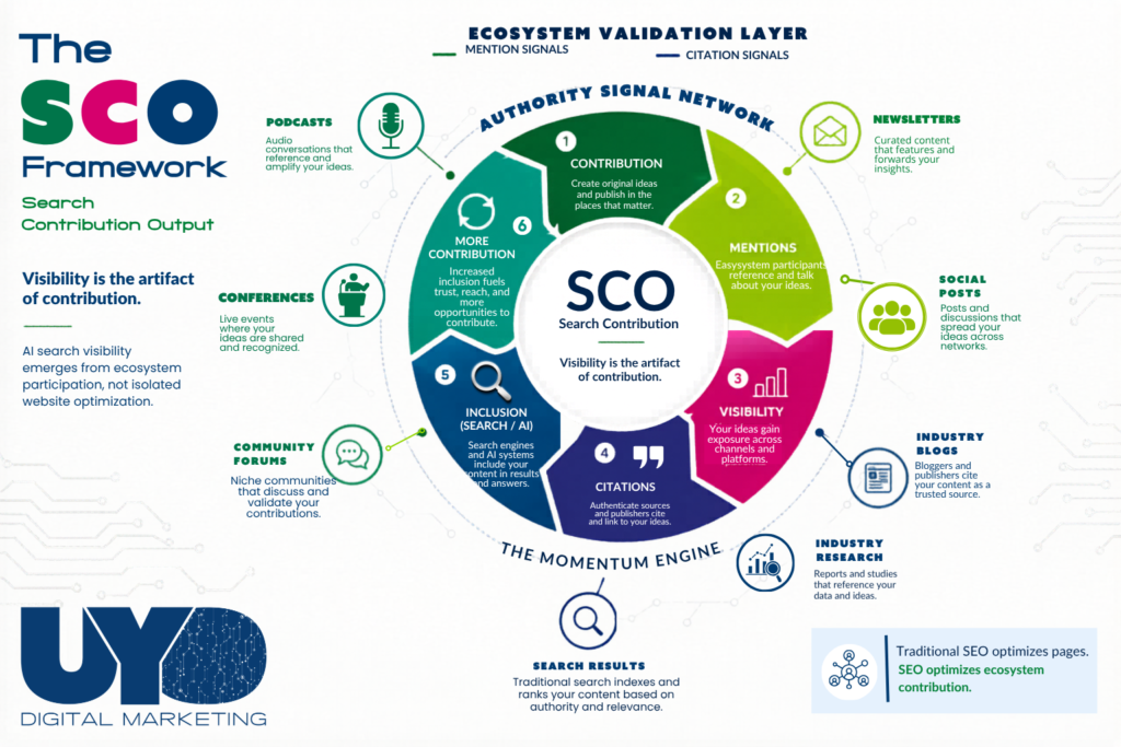 Iquo Inyang's Search Contribution Output (SCO) Framework: showing how contribution, citations, and AI search visibility compound through ecosystem participation.