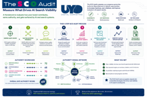 Infographic titled “The SCO Audit” showing an 8-step framework for measuring AI search visibility, mentions, citations, ecosystem authority, and AI inclusion signals.